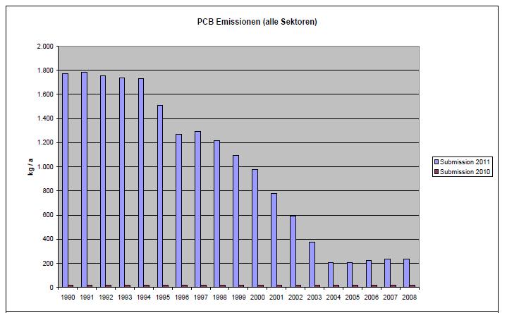 PCB-Emissionsinventar für Deutschland Zeitlicher Verlauf des deutschen PCB-Emissionsinventars in die Umwelt (Submission 2010 und 2011) (Karl et al.