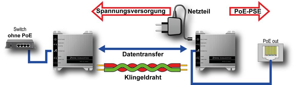 Absicherung bei Spannungsausfall: Die lokale Versorgung hat immer Vorrang vor der Versorgung über Ethernet.