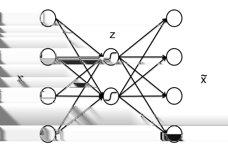 Autoencoder Allgemeine Dimensionsreduktion: Gegeben: d-dimensionaler Datenpunkt x Gesucht: Funktionen f R d R h und g R h R d mit h < d und g(f(x)) x