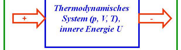 wird (-). Änderung der inneren Energie durh Wäre ΔQ: Q Erwärung / Abkühlung oder durh ehanishe, elektrishe,.