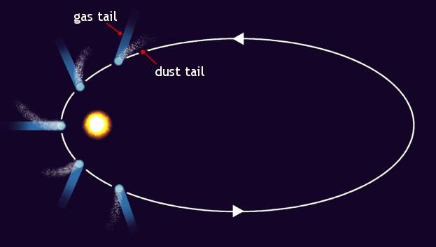 Der Kometenschweif Der Kometenschweif wird durch den Strahlungsdruck der Sonne und den