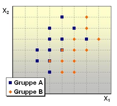 3 Diskriminanzanalyse 23 2-Gruppenfall: Wenn y A = y B gelten würde, so wäre keine Trennung der beiden Gruppen möglich Wie gut die Gruppen getrennt werden können, wenn y A y B gilt, hängt jedoch auch