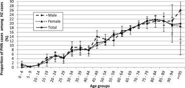 Abb. C: Anteil der HZ-Fälle mit PHN nach Altersgruppe und Geschlecht, 2009 Quelle: Hillebrand et al. 2015 [31] 1.8. Wirtschaftliche Auswirkungen der Krankheit, inkl.