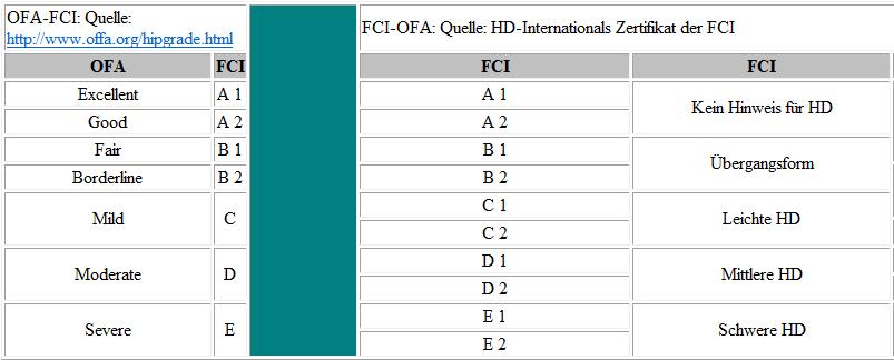 Das Bewertungssystem des VDH/FCI ist das in Europa übliche System: HD A1/A2, B, C usw.
