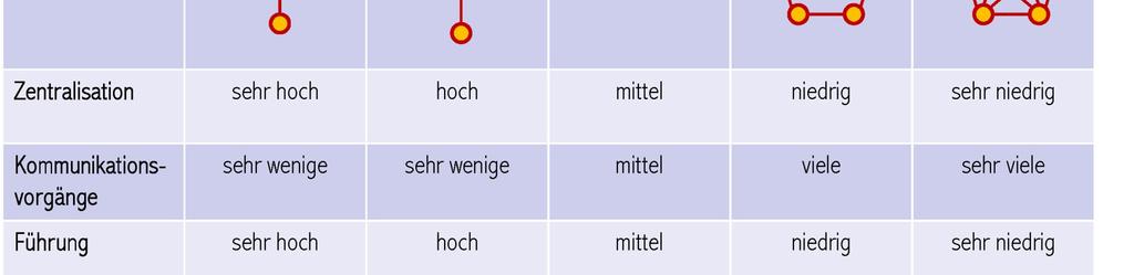 Entscheidungsspielraum = Vermögen Beziehung