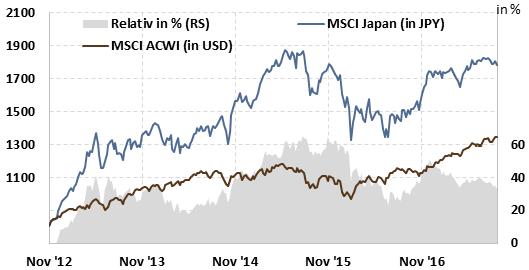 deutlich besser abgeschnitten hat als der Weltindex (vgl. Chart 3, graue Fläche). Abenomics haben funktioniert Chart 3: MSCI-Japan vs.