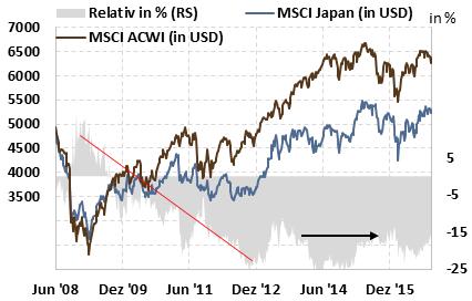 Entwicklung aus Sicht eines USD-Investors Chart 13: MSCI-Japan vs. MSCI-Welt Währungsgesicherte Entwicklung Chart 14: MSCI-Japan vs. MSCI-Welt Quelle: SIX Telekurs, Morningstar, Colin&Cie.