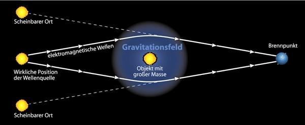 Mikrolensing Phänomen der Gravitationslinse benutzt Objekt im