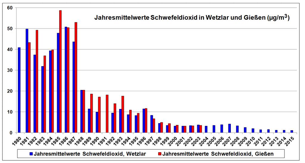 Abb. 8: ph-wertveränderungen an Apfelbäumen in Wetzlar und Gieße (1985-2015) (Es gingen nur solche Messflächen in die Berechnung ein, die durchgängig beprobt wurden) In Gießen, wo bereits von 1970