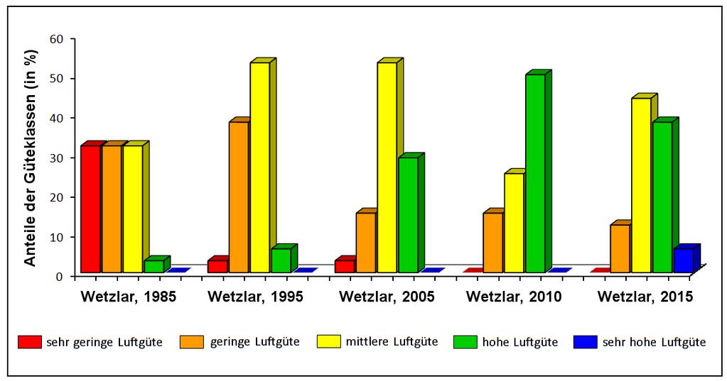 Ein Vergleich der prozentualen Verteilung der fünf Luftgüteklassen in beiden Städten über den Erhebungszeitraum (Abb.