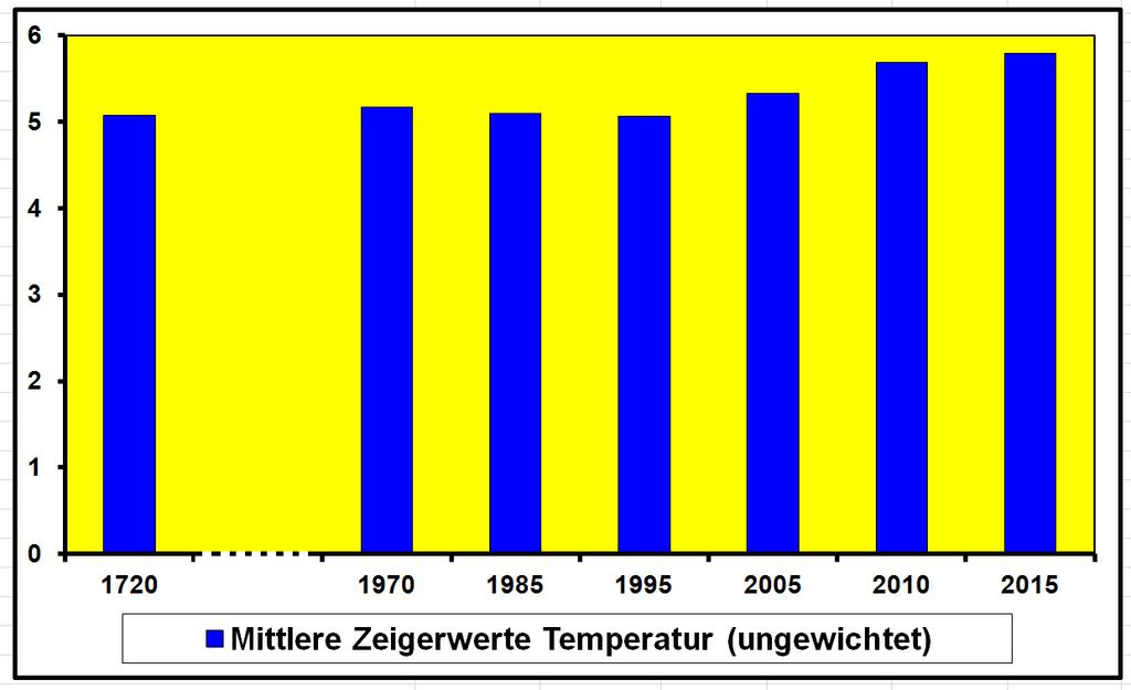 Verfolgt man die Temperaturzeigerwerte über die letzten 300 Jahre, so ist der Trend ebenfalls eindeutig (Abb.