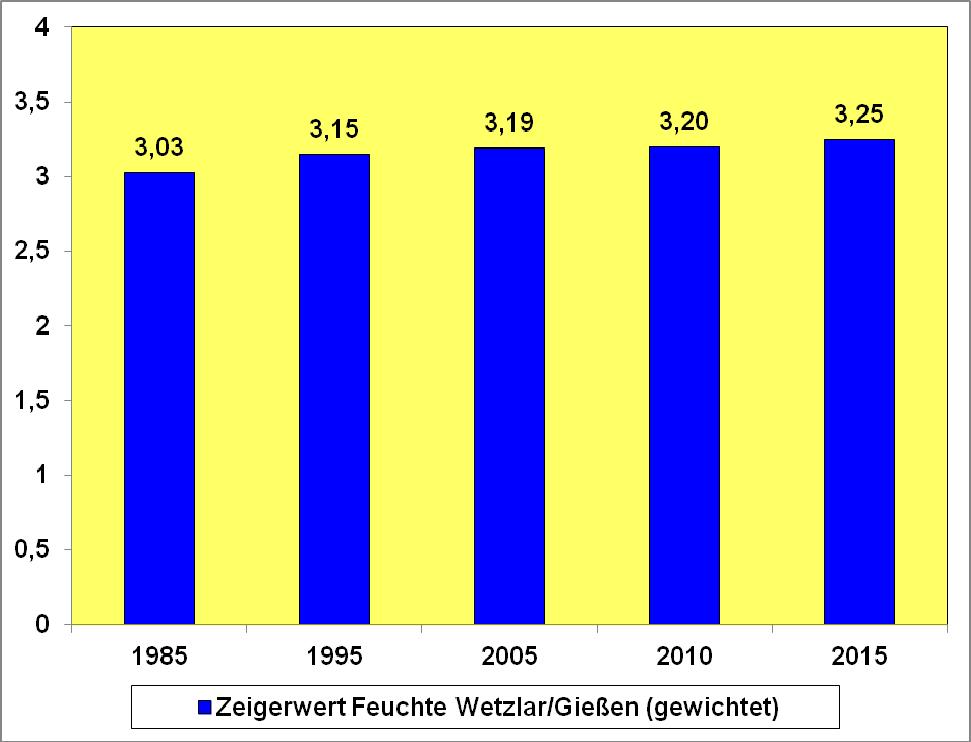 Weiterhin ist festzustellen, dass die Niederschläge in Hessen in den letzten Jahrzehnten zugenommen haben wiederum verstärkt im Winter [SCHÖNWIESE et al., 2006].