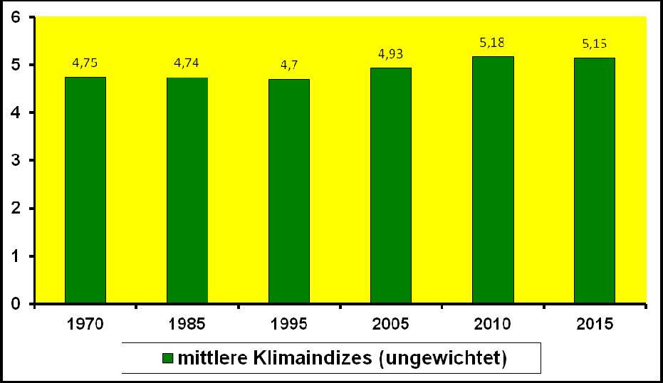 KIRSCHBAUM & WIRTH [2010] haben zur Bewertung des Klimawandels einen zusätzlichen Index, den Klimaindex KI eingeführt.
