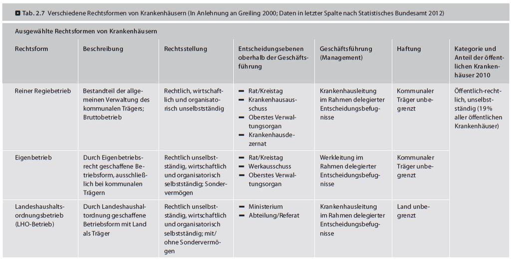 Rechtsformen von (öffentlichen) Krankenhäusern (I) 23.