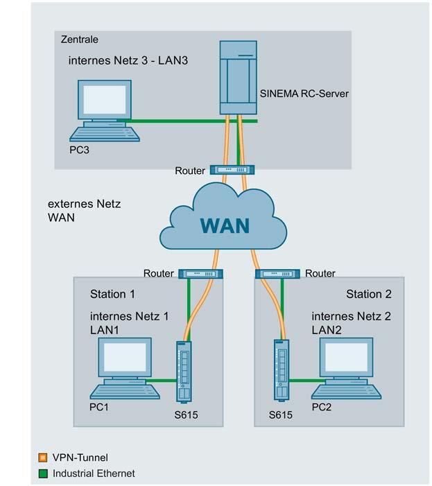 VPN-Tunnel zwischen SCALANCE S615 und 2 SINEMA RC-Server 2.1 Prinzipielles Vorgehen In dieser Beispielkonfiguration sind zwei dezentrale Stationen mithilfe von SCALANCE S615 angeschlossen.