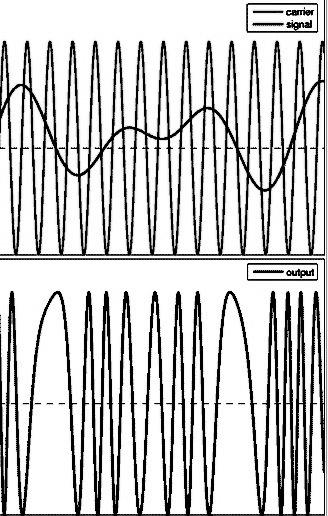 Phasenmodulation Das zeitvariable Signal s(t) wird in der Phase der Sinuskurve kodiert: Analoges Signal Phase Modulation (PM) Sehr