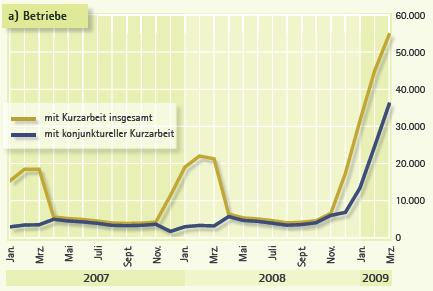 Kurzarbeit in Deutschland (01/2007 03/2009) März 2009: ca. 1,1 Mio.