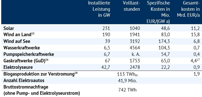 Stromerzeugung 57 EUR/MWh Kostensenkungspotenziale Herkunft des