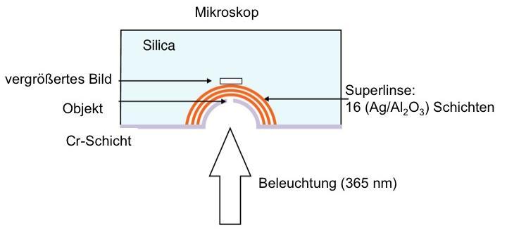 88] Vergrößerungslinse (Superlinse) bestehend aus zylindrischen Schichten von