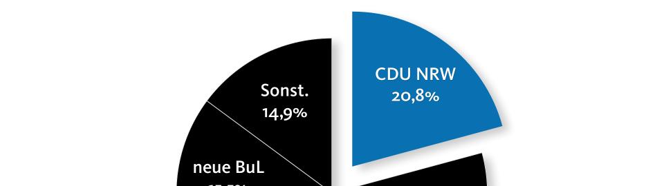 1.6 Zweitstimmenanteil der CDU NRW am Gesamtergebnis von CDU/CSU Zweitstimmenergebnisse von CDU/CSU in absoluten Zahlen