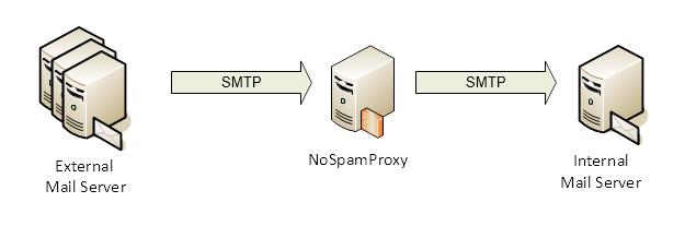 Funktionsweise und Einbindung in die Infrastruktur Bild 3: NoSpamProxy vor dem eigenen E-Mail-Server NoSpamProxy auf dem E-Mail-Server Für kleine Umgebungen ist es unter Umständen zu aufwändig einen