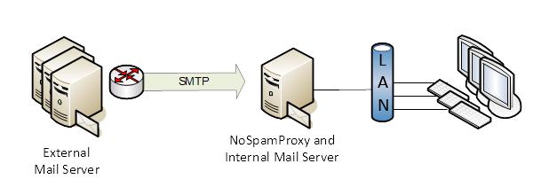 Funktionsweise und Einbindung in die Infrastruktur Bild 5: NoSpamProxy mit NAT Router Diesen müssen Sie für den Einsatz mit NoSpamProxy so einstellen, dass er alle Verbindungen, die auf der