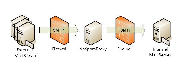 NoSpamProxy mit Firewall und DMZ Größere Installationen nutzen häufig eine mehrstufige Firewall oder eine so genannte "Demilitarisierte Zone" (DMZ), um den Datenverkehr zwischen den Systemen besser