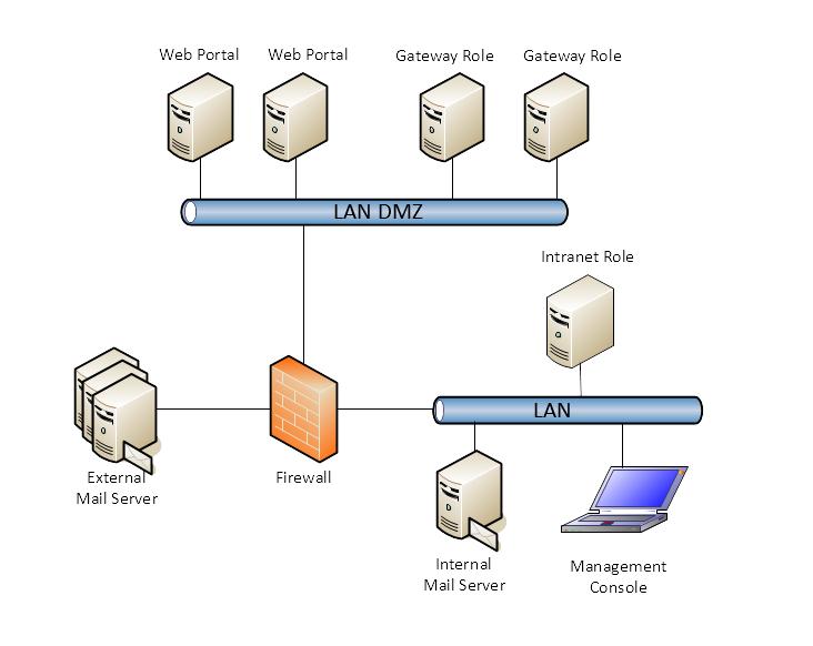 Funktionsweise und Einbindung in die Infrastruktur Bild 9: Rollen von NoSpamProxy auf verteilten Servern Negativbeispiel: Falsche Zur Verdeutlichung