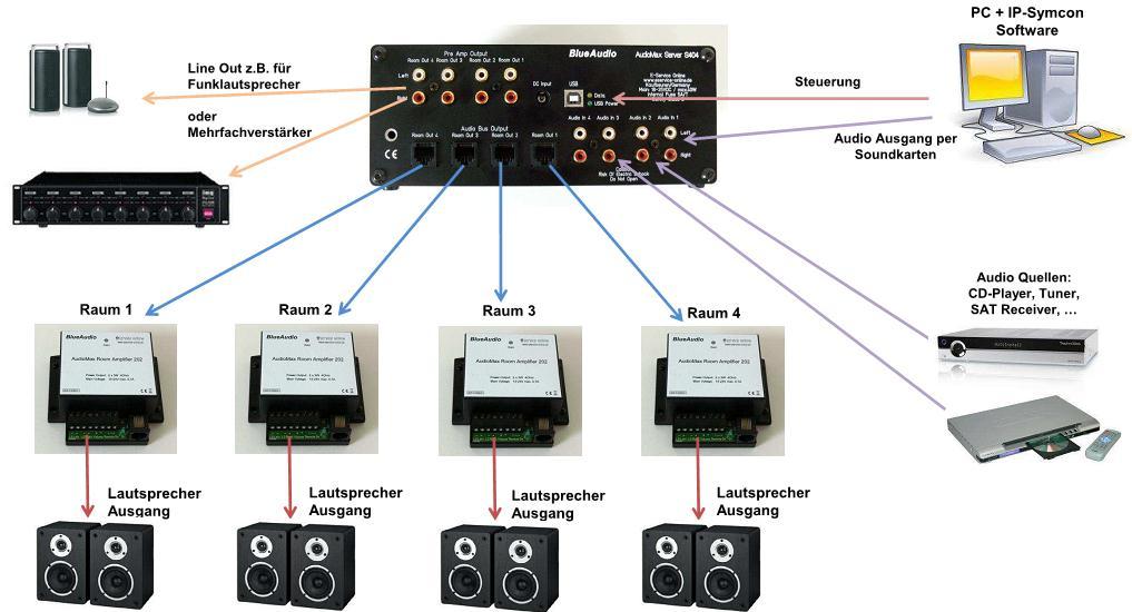 2 Systemaufbau AudioMax Server S404 Alle Rechte vorbehalten.