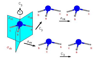 Gruppen-Multiplikationstabelle - Beispiel NH 3 Dies sind alle Symmetrieoperationen des NH 3 -Moleküls: E, C 3+, C 3-, σ v, σ v, σ v Wir wollen