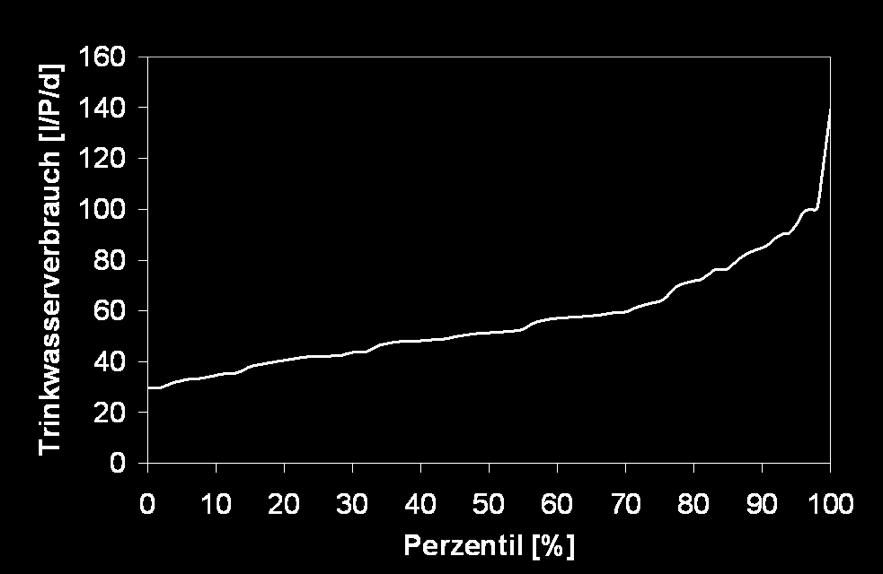 Auslastung, Wasserverbrauch Belegung: - i. M. 17 Personen (7 3 P) - 85 %-Perz.: 2 P - Leerstand: 15 25 % Wasserverbrauch: - i. M. 56 l/p/d (3 15 l/p/d) - kein Zusammenhang zw.