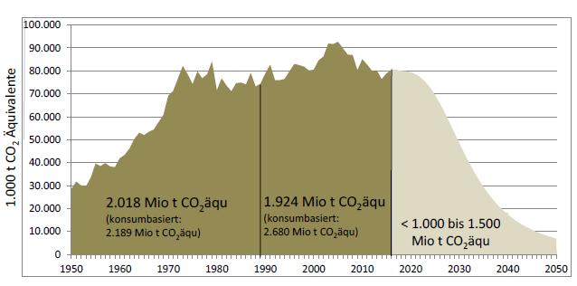 LR Rudi Anschober Seite 3 Jahre von 1990-2015 hat Österreich jeweils rund 2.000 Millionen Tonnen CO2- Äquivalent ausgestoßen.