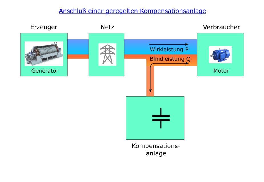 Anschluß einer geregelten Kompensationsanlage Um den induktiven Blindstrom in einer Anlage vollständig zu kompensieren müssen also nur Kondensatoren der jeweils richtigen Leistung den Verbrauchern