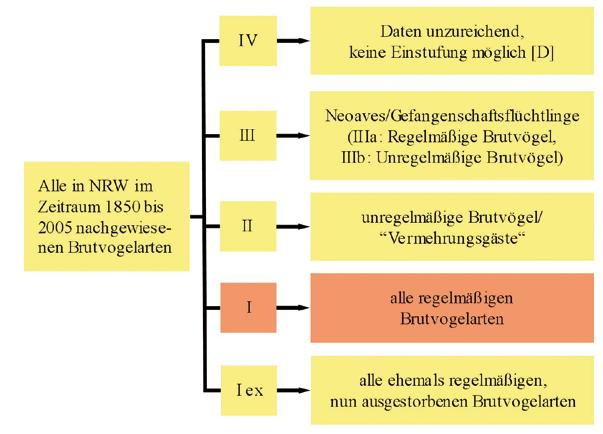 S.R. Sudmann et al.: Rote Liste der gefährdeten Brutvögel in NRW 143 Abb. 2: Zuordnung der in NRW im Zeitraum ca. 1850 bis 2005 nachgewiesenen Brutvogelarten (nach Südbeck et al. 2007, verändert).