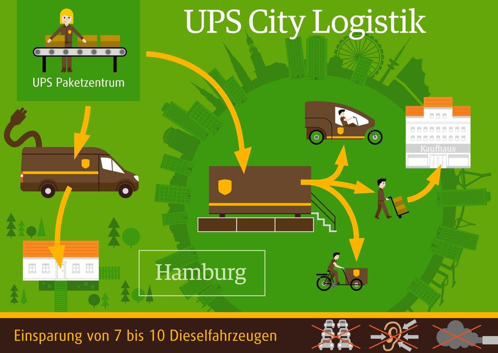 City Logistik Hamburg In Hamburg dienen vier Container in der Hamburger Innenstadt als mobile Paket- Depots.
