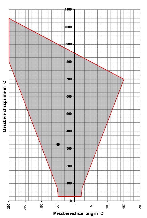 Seite 5/8 Messbereichsorganisation (Widerstandsthermometer) Die grau dargestellte Fläche kennzeichnet den Bereich aller möglichen Messbereichsanfangswerte in Abhängigkeit der Messspanne.