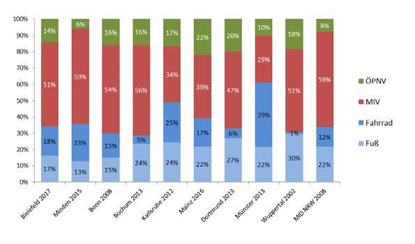 Verkehrsmittelwahl 42% Modal Split 2010 16% 15% 15% 12% Fuß Fahrrad MIV- Mitfahrer MIV-Fahrer Die Verteilung der zurückgelegten Wege auf die unterschiedlichen Verkehrsmittel (sog.
