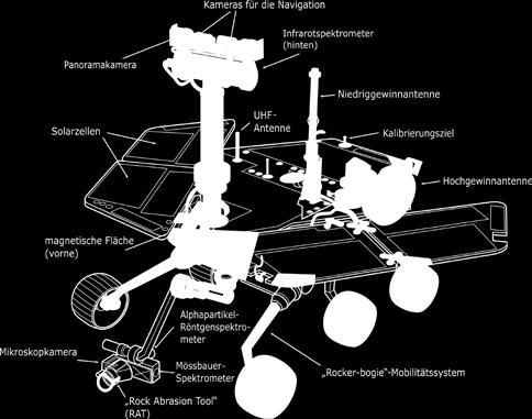 Die Rover haben auch einiges mehr an wissenschaftlichem Gerät dabei, wie beispielsweise einen geologischer Bohrer. Curiosity ist der zurzeit größte und modernste Rover auf dem Mars.