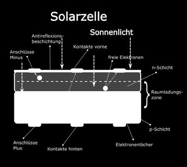 KAPITEL 2 ANTIREFLEXSCHICHT EINER SOLARZELLE Die Antireflexschicht einer Solarzelle verhindert, dass die Photonen an der Oberseite der Zelle gespiegelt (zurückreflektiert) werden und einfach wieder