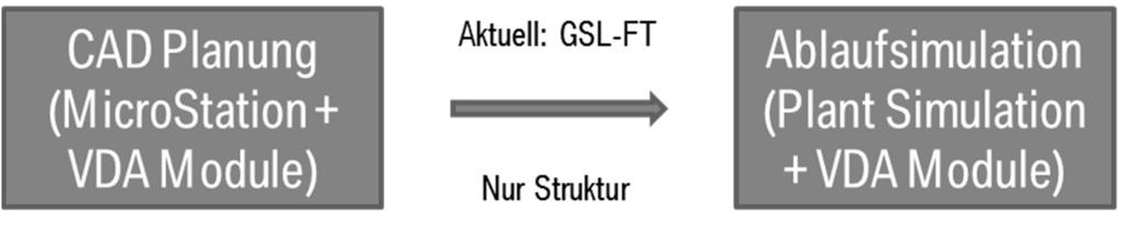 444 Mayer, Gottfried; Mieschner, Marielouise zwischen der Layout-Fördertechnikplanung und der Ablaufsimulation in AML zu migrieren.