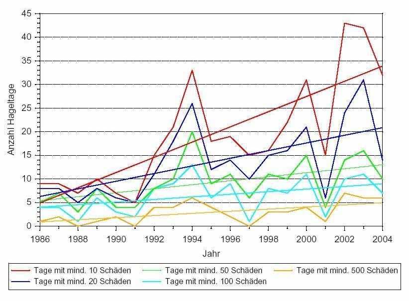 Anzahl der Hageltage 1986-2004 in