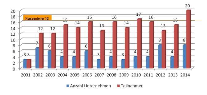 Campus Heilbronn Sontheim 1.1 Studiengang Mechatronik und Mikrosystemtechnik plus Mechatroniker/in IHK Seit 2001 Ö - Zum Ausbildungsbeginn September 2013 konnten 7 Plätze nicht belegt werden!