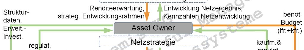 Übersicht Asset Management Prozess Strukturdaten, Erweit.- Invest. regulat. Auswirk. Reg.-Man. Renditeerwartung, strateg.