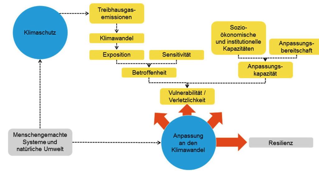 Konzept Klimawandel, Vulnerabilität und Anpassung Quelle: EEA Report, N 4/2008, Ch.6. Adaptation to climate change; Figure from Isoard, Grothmann and Zebisch (2008).