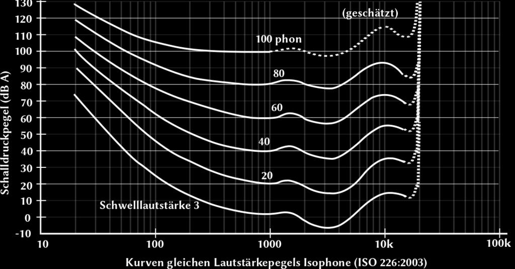 L (Lautstärke) I 0 ist Frequenzabhängig Bildquelle: Wikipedia Daniel