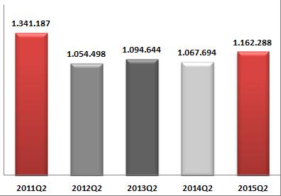 Vergleich Q 2 steuerpflichtige Umsätze in absoluten Zahlen 2011 bis 2015 Wie die Zeitreihe zeigt, haben sich die steuerpflichtigen Umsätze im Vergleich zu den