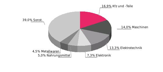 Beziehung Deutschlands zu Rumänien Außenhandel (Mio. Euro, Abweichungen durch Rundungen) 2014 % 2015 % 2016 % dt. Einf. 10.216,8 11,4 10.732,8 5,1 12.509,3 16,6 dt. Ausf. 10.759,3 11,7 12.