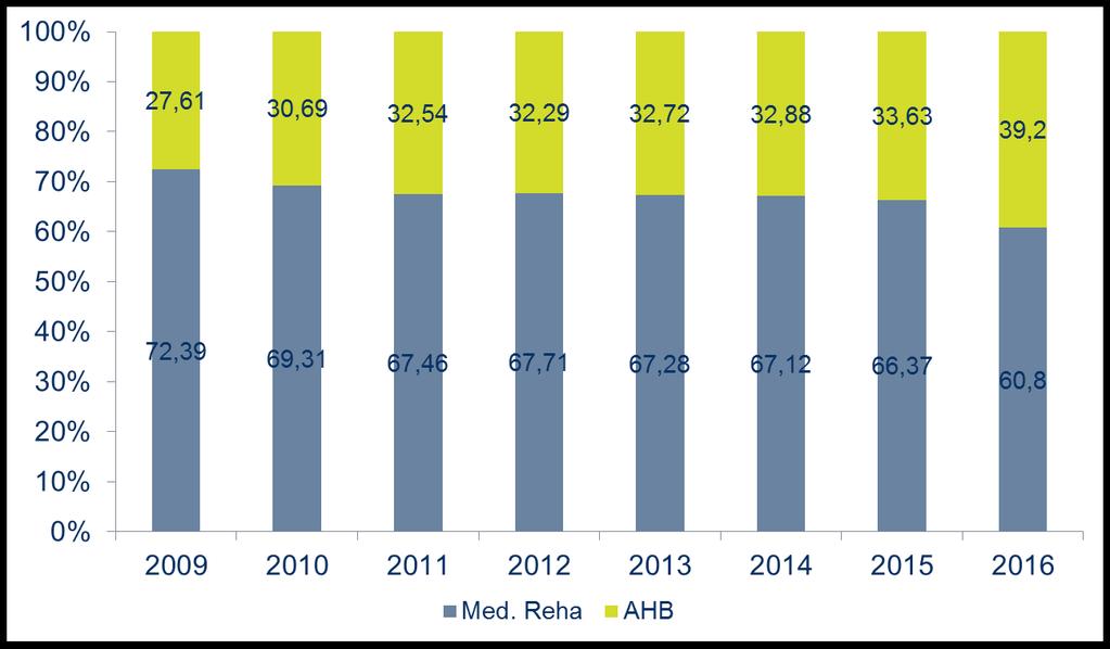 Zahlen und Fakten Anteil der AHB an allgemeinen med.