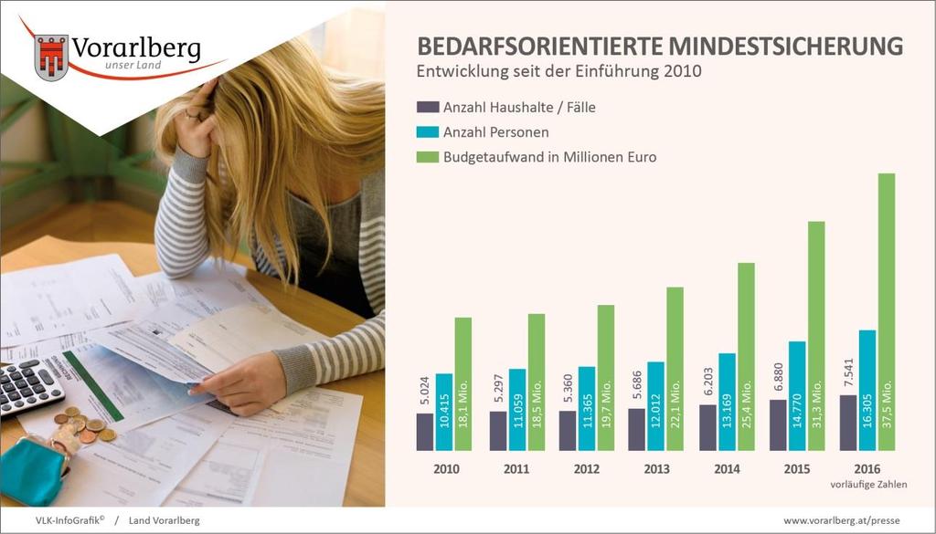 Mindestsicherung: Zahl der Inländer/innen relativ konstant Auffallend ist, dass in den vergangenen Jahren der Anteil der Mindestsicherungsbeziehenden mit österreichischer Nationalität relativ