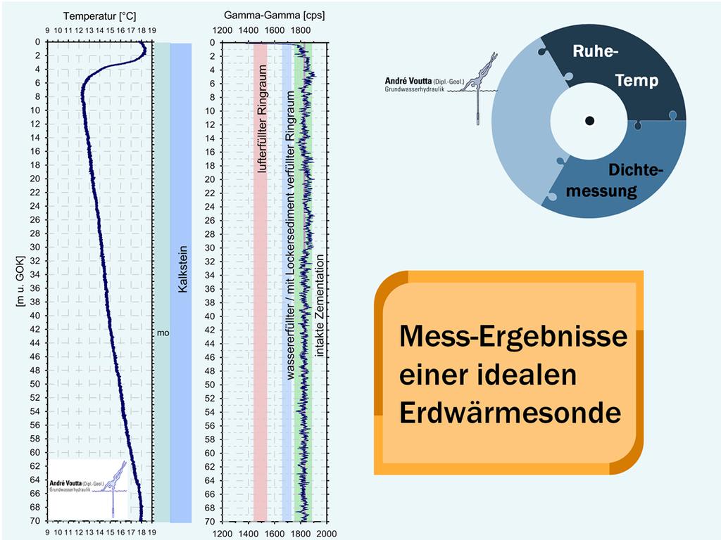 Ruhetemperaturprofil Bis ca. 8 m u. GOK zeigen sich die jahreszeitlichen Einflüsse Es folgt ein sehr kleiner Übergangsbereich Unterhalb 10 m u.